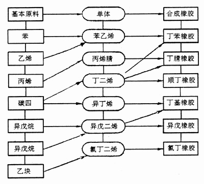 合成橡膠的生產工藝